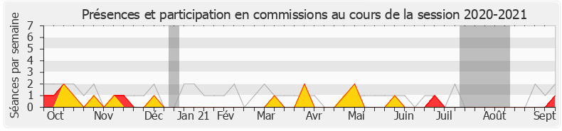 Participation commissions-20202021 de Jean-Bernard Sempastous