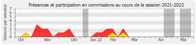 Participation commissions-20212022 de Jean-Bernard Sempastous