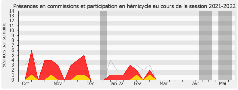 Participation globale-20212022 de Jean-Bernard Sempastous