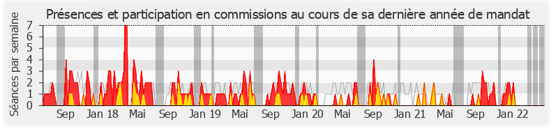 Participation commissions-legislature de Jean-Bernard Sempastous