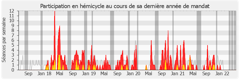 Participation hemicycle-legislature de Jean-Bernard Sempastous