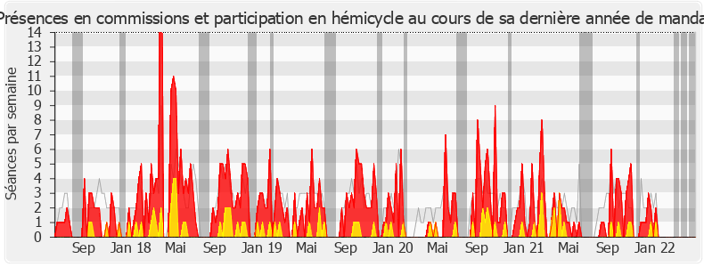 Participation globale-legislature de Jean-Bernard Sempastous