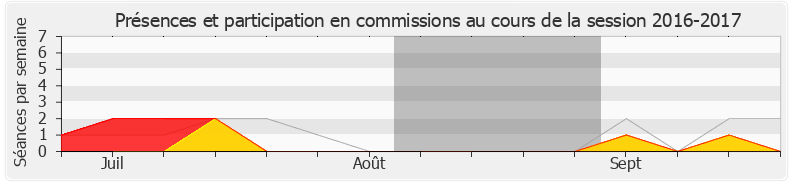 Participation commissions-20162017 de Jean-Carles Grelier