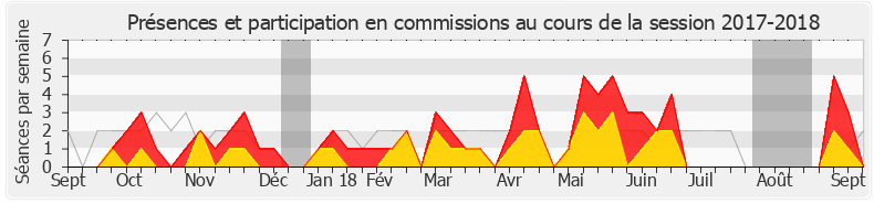 Participation commissions-20172018 de Jean-Carles Grelier