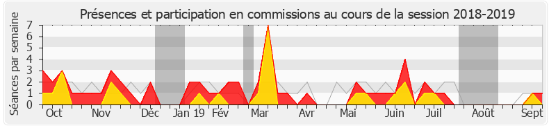 Participation commissions-20182019 de Jean-Carles Grelier