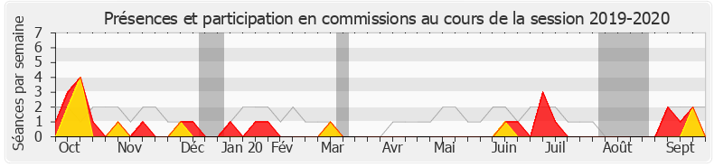 Participation commissions-20192020 de Jean-Carles Grelier