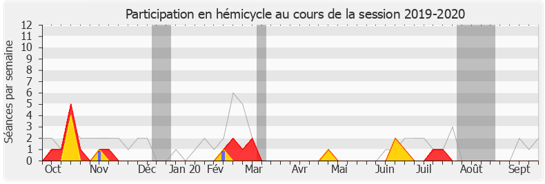 Participation hemicycle-20192020 de Jean-Carles Grelier