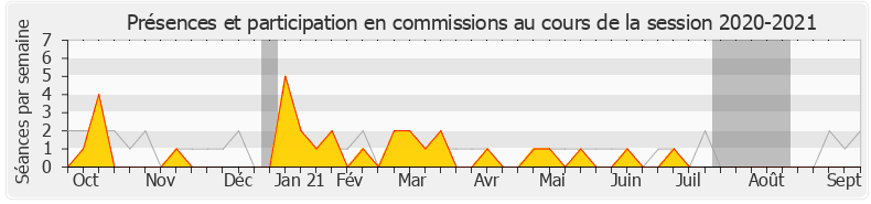 Participation commissions-20202021 de Jean-Carles Grelier