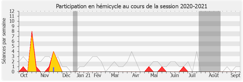Participation hemicycle-20202021 de Jean-Carles Grelier