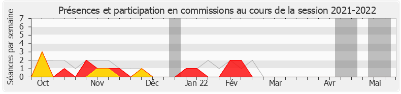 Participation commissions-20212022 de Jean-Carles Grelier