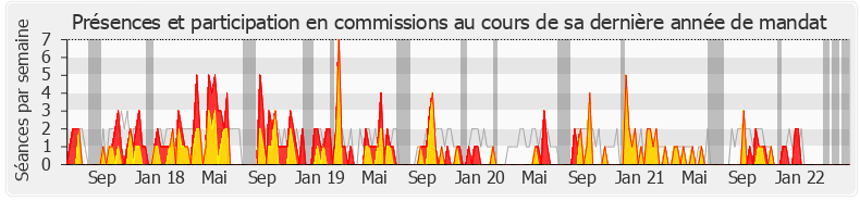 Participation commissions-legislature de Jean-Carles Grelier