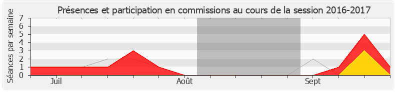 Participation commissions-20162017 de Jean-Charles Colas-Roy