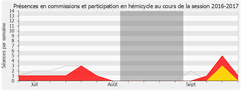 Participation globale-20162017 de Jean-Charles Colas-Roy