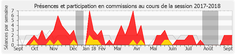 Participation commissions-20172018 de Jean-Charles Colas-Roy