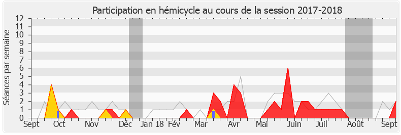 Participation hemicycle-20172018 de Jean-Charles Colas-Roy