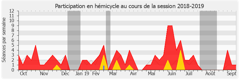 Participation hemicycle-20182019 de Jean-Charles Colas-Roy
