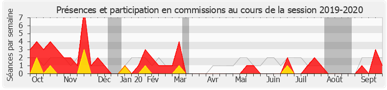 Participation commissions-20192020 de Jean-Charles Colas-Roy
