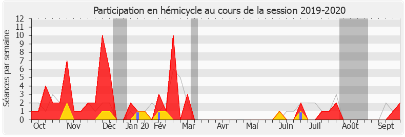 Participation hemicycle-20192020 de Jean-Charles Colas-Roy