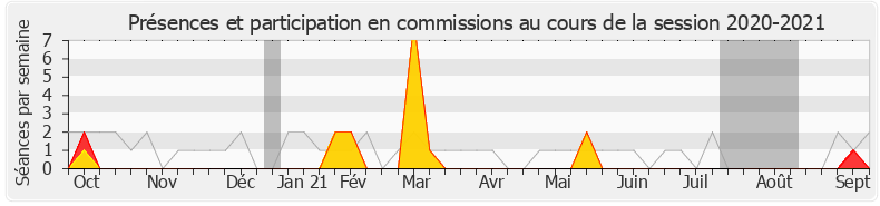 Participation commissions-20202021 de Jean-Charles Colas-Roy