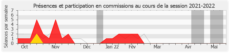 Participation commissions-20212022 de Jean-Charles Colas-Roy