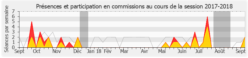 Participation commissions-20172018 de Jean-Charles Larsonneur