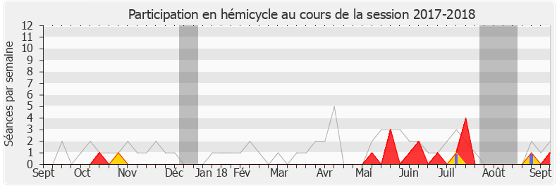 Participation hemicycle-20172018 de Jean-Charles Larsonneur