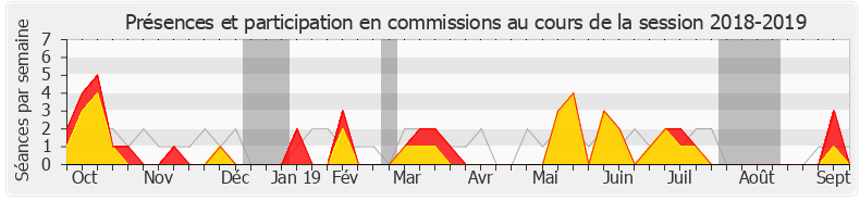 Participation commissions-20182019 de Jean-Charles Larsonneur