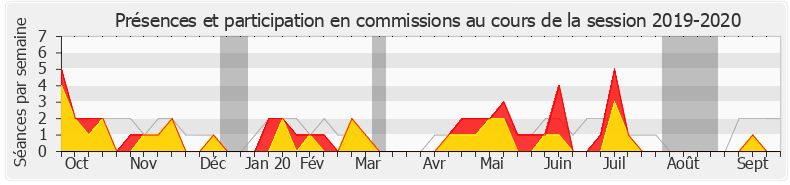 Participation commissions-20192020 de Jean-Charles Larsonneur