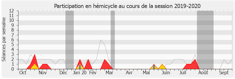 Participation hemicycle-20192020 de Jean-Charles Larsonneur