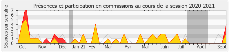Participation commissions-20202021 de Jean-Charles Larsonneur
