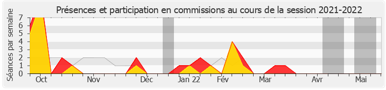 Participation commissions-20212022 de Jean-Charles Larsonneur