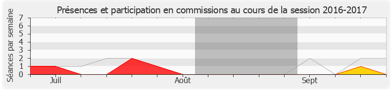 Participation commissions-20162017 de Jean-Charles Taugourdeau