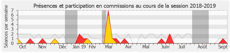 Participation commissions-20182019 de Jean-Charles Taugourdeau