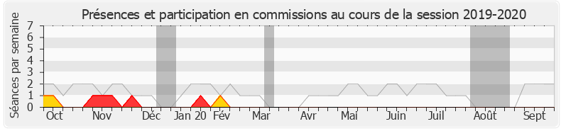 Participation commissions-20192020 de Jean-Charles Taugourdeau