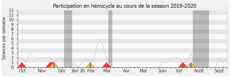 Participation hemicycle-20192020 de Jean-Charles Taugourdeau