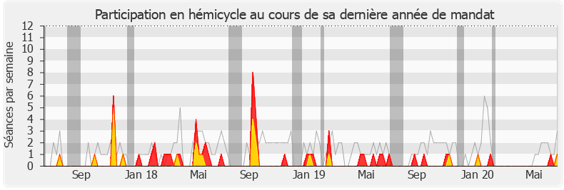 Participation hemicycle-legislature de Jean-Charles Taugourdeau