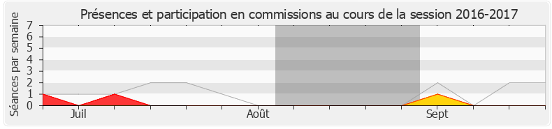 Participation commissions-20162017 de Jean-Christophe Lagarde