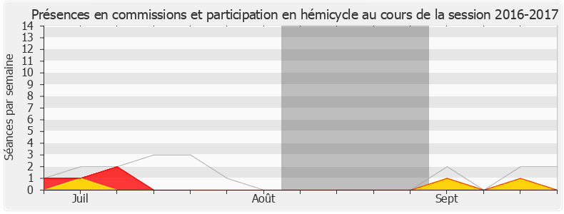 Participation globale-20162017 de Jean-Christophe Lagarde