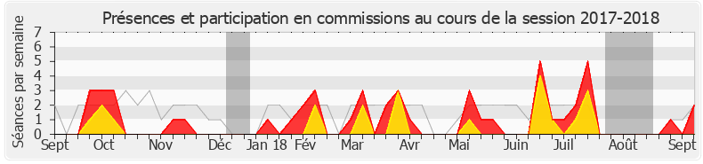 Participation commissions-20172018 de Jean-Christophe Lagarde