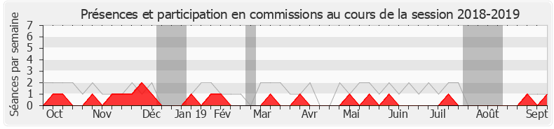 Participation commissions-20182019 de Jean-Christophe Lagarde