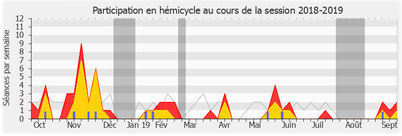 Participation hemicycle-20182019 de Jean-Christophe Lagarde