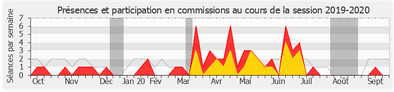 Participation commissions-20192020 de Jean-Christophe Lagarde