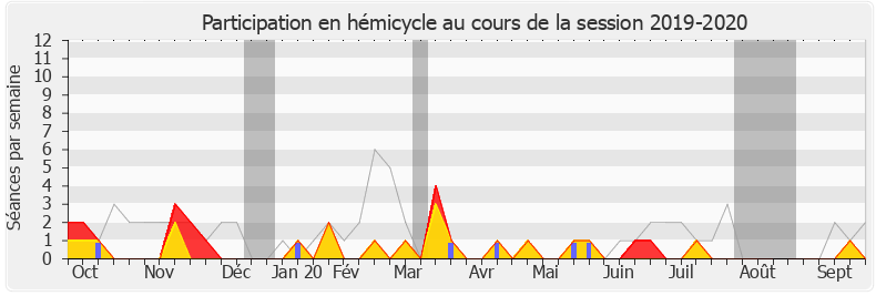 Participation hemicycle-20192020 de Jean-Christophe Lagarde
