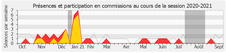 Participation commissions-20202021 de Jean-Christophe Lagarde