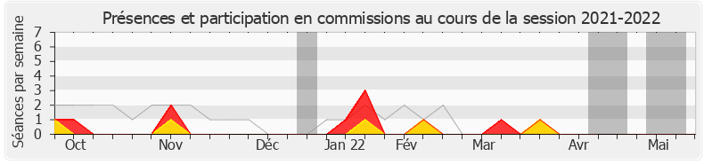 Participation commissions-20212022 de Jean-Christophe Lagarde