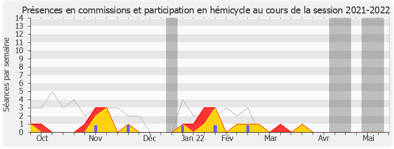 Participation globale-20212022 de Jean-Christophe Lagarde