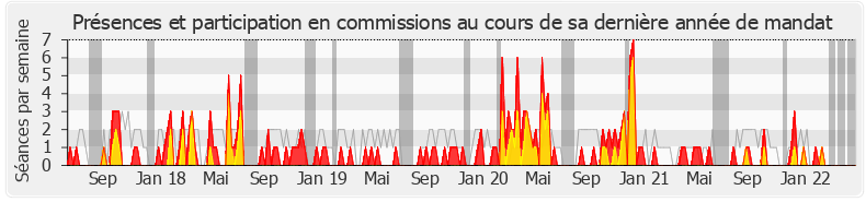 Participation commissions-legislature de Jean-Christophe Lagarde