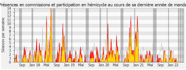Participation globale-legislature de Jean-Christophe Lagarde