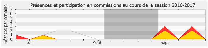 Participation commissions-20162017 de Jean-Claude Bouchet