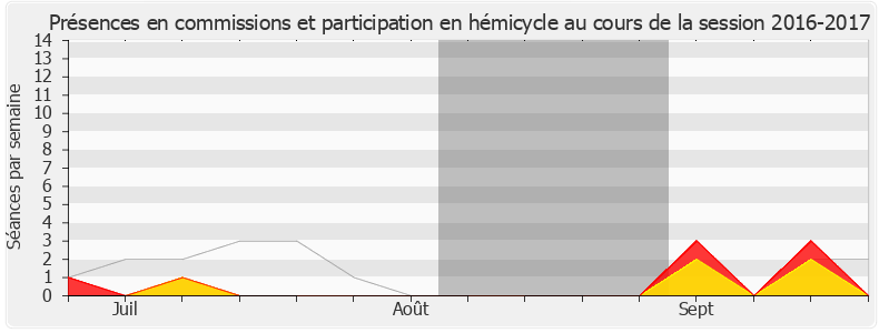 Participation globale-20162017 de Jean-Claude Bouchet